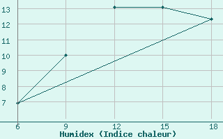 Courbe de l'humidex pour Skikda