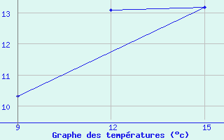 Courbe de tempratures pour El Kheiter