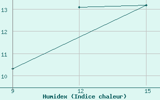 Courbe de l'humidex pour El Kheiter