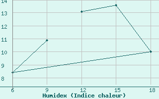 Courbe de l'humidex pour Capo Frasca