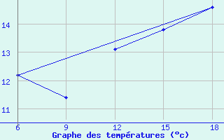 Courbe de tempratures pour Medea