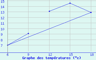 Courbe de tempratures pour Naama