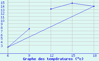 Courbe de tempratures pour Midelt