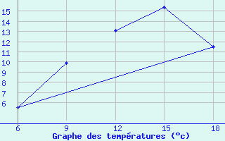 Courbe de tempratures pour Ksar Chellala