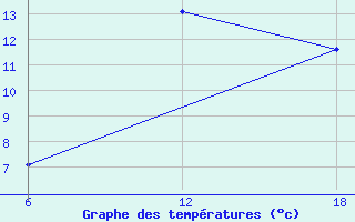 Courbe de tempratures pour Stockholm / Observatoriet