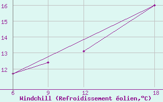 Courbe du refroidissement olien pour Verdal-Reppe