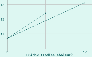 Courbe de l'humidex pour Gokceada