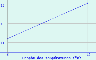 Courbe de tempratures pour Reutte / Tirol