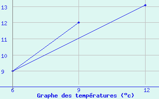 Courbe de tempratures pour Rabiah