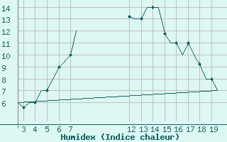 Courbe de l'humidex pour Alexandroupoli Airport