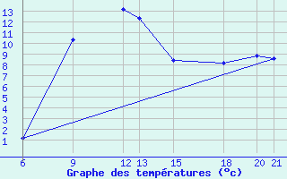 Courbe de tempratures pour Niksic