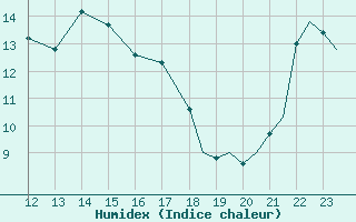 Courbe de l'humidex pour Vlieland