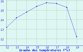 Courbe de tempratures pour Cernay (86)