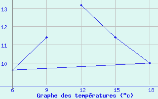 Courbe de tempratures pour Bonifati