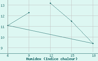 Courbe de l'humidex pour Oum El Bouaghi