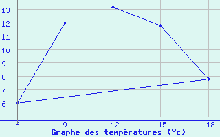 Courbe de tempratures pour Mavrovo