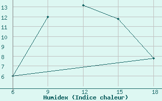 Courbe de l'humidex pour Mavrovo