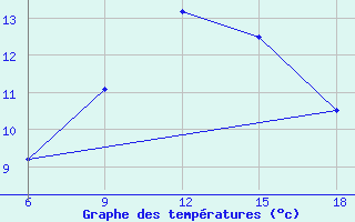 Courbe de tempratures pour Falsterbo