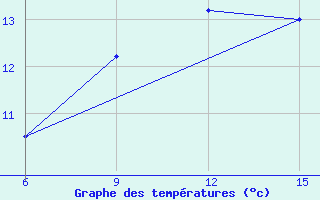 Courbe de tempratures pour Sitia