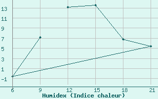 Courbe de l'humidex pour Pretor-Pgc