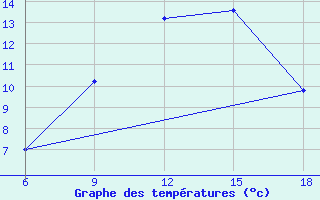 Courbe de tempratures pour Capo Frasca