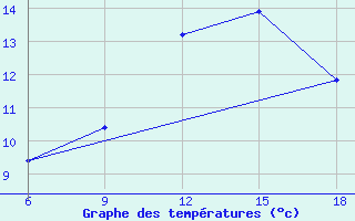 Courbe de tempratures pour Beni-Saf