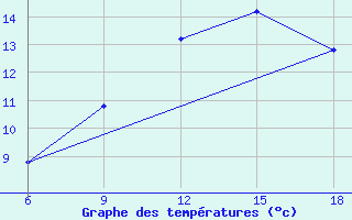 Courbe de tempratures pour Capo Frasca