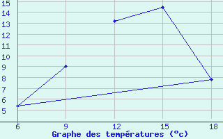 Courbe de tempratures pour Dokshitsy