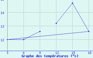 Courbe de tempratures pour Palagruza