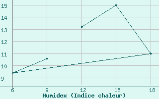 Courbe de l'humidex pour Monte Argentario