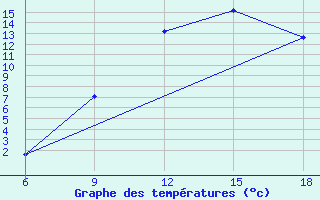 Courbe de tempratures pour Bouira