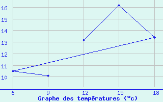 Courbe de tempratures pour Sidi Bel Abbes