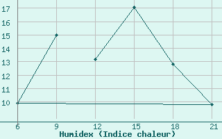 Courbe de l'humidex pour Konitsa