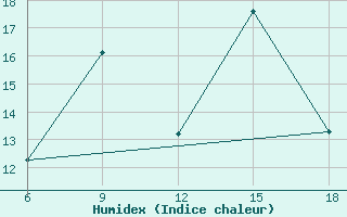 Courbe de l'humidex pour Soria (Esp)