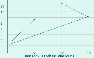 Courbe de l'humidex pour Mavrovo