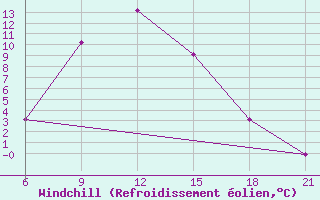 Courbe du refroidissement olien pour Kamishli