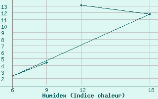 Courbe de l'humidex pour Ghadames