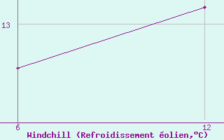 Courbe du refroidissement olien pour Katarina