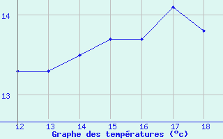 Courbe de tempratures pour Saint-Clment-de-Rivire (34)