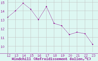 Courbe du refroidissement olien pour Aviemore
