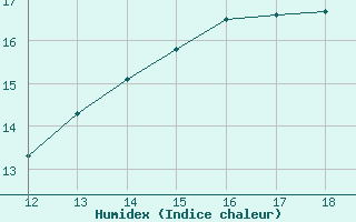 Courbe de l'humidex pour Courcouronnes (91)