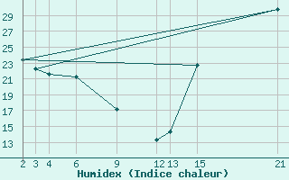 Courbe de l'humidex pour Pachuca, Hgo.