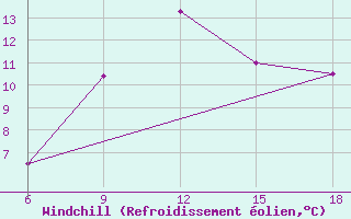 Courbe du refroidissement olien pour Skikda