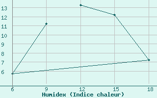 Courbe de l'humidex pour Sumy