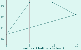 Courbe de l'humidex pour Hopa