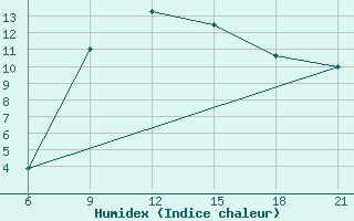 Courbe de l'humidex pour Nekhel