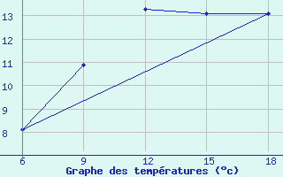 Courbe de tempratures pour Tizi-Ouzou