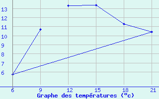 Courbe de tempratures pour Pretor-Pgc