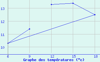 Courbe de tempratures pour Midelt