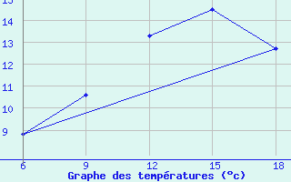 Courbe de tempratures pour Naama